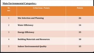 29
Sr.
no:
Criterions Points Points
1 Site Selection and Planning 26
2 Water Efficiency 14
3 Energy Efficiency 35
4 Building Materials and Resources 10
5 Indoor Environmental Quality 15
Main Environmental Categories:-
 