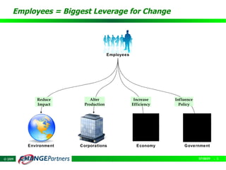 Employees = Biggest Leverage for Change




                                     Employees




            Reduce         Alter                  Increase                     Influence
            Impact      Production               Efficiency                      Policy



                                                       QuickTimeª and a                    QuickTimeª and a
                                                 TIFF (Uncompressed) decompressor    TIFF (Uncompressed) decompre
                                                   are needed to see this picture.    are needed to see this picture



         Environment   Corporations                Economy                            Government


© 2009                                                                                          07/08/09   - 5
 
