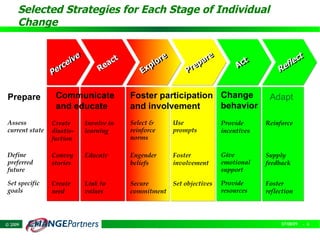 Selected Strategies for Each Stage of Individual
     Change


                         ve                                              ee                             tt
                      eiive          ac
                                        t            orr
                                                      o
                                                        e
                                                        e              ar
                                                                       ar             tt            lec
                                                                                                      ec
                   rce
                   rc             Re               pll
                                                   p              re
                                                                  re
                                                                     p
                                                                     p             Ac
                                                                                   Ac            effl
                                                                                                  e
                Pe
                Pe                              Ex
                                                Ex              P
                                                                P                               R
                                                                                                R


Prepare          Communicate                Foster participation Change                     Adapt
                 and educate                and involvement      behavior
Assess          Create        Involve in    Select &        Use               Provide      Reinforce
current state   disatis-      learning      reinforce       prompts           incentives
                faction                     norms

Define          Convey        Educate       Engender        Foster            Give         Supply
preferred       stories                     beliefs         involvement       emotional    feedback
future                                                                        support

Set specific    Create        Link to       Secure          Set objectives    Provide      Foster
goals           need          values        commitment                        resources    reflection




© 2009                                                                                          07/08/09   - 6
 