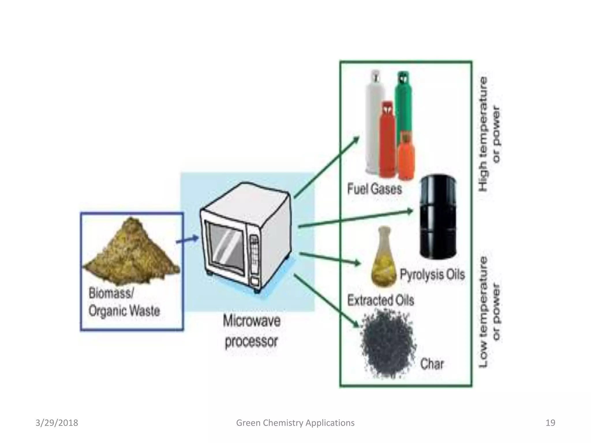 Green Chemistry Applications | PPTX