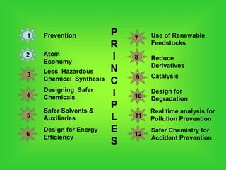Prevention
Atom
Economy
Less Hazardous
Chemical Synthesis
Designing Safer
Chemicals
Safer Solvents &
Auxiliaries
Design for Energy
Efficiency
Use of Renewable
Feedstocks
Reduce
Derivatives
Catalysis
Design for
Degradation
Safer Chemistry for
Accident Prevention
1
2
3
4
5
6
7
8
9
10
11
12
P
R
I
N
C
I
P
L
E
S
Real time analysis for
Pollution Prevention
 