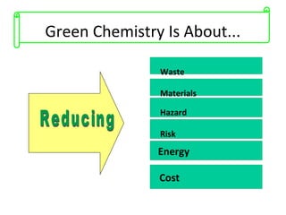 Why do we need Green Chemistry 
Objective 
• Chemistry is undeniably a 
very prominent part of our 
daily lives. 
• Chemical developments also 
bring new environmental 
problems and harmful 
unexpected side effects, 
which result in the need for 
‘greener’ chemical products. 
Results 
• A famous example is the 
pesticide DDT. 
4 
 