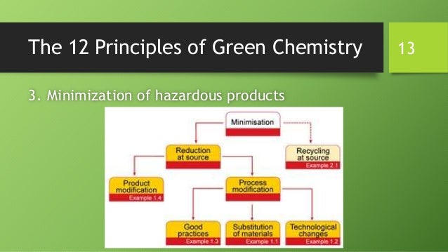12 principles of green chemistry