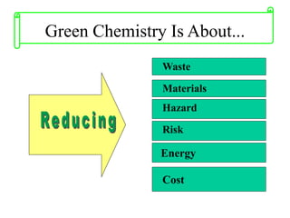 Green Chemistry Is About...
Cost
Waste
Materials
Hazard
Risk
Energy
 