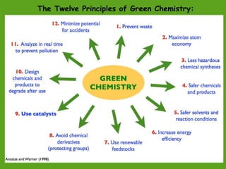 5
The Twelve Principles of Green Chemistry:
 