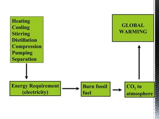 Heating
Cooling
Stirring
Distillation
Compression
Pumping
Separation
Energy Requirement
(electricity)
Burn fossil
fuel
CO2 to
atmosphere
GLOBAL
WARMING
 