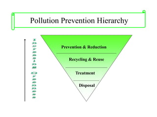 Prevention & Reduction
Recycling & Reuse
Treatment
Disposal
Pollution Prevention Hierarchy
 