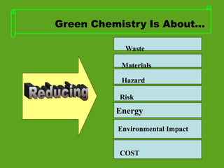 Green Chemistry Is About...
Waste
Materials
Hazard
Environmental Impact
COST
Risk
Energy
 
