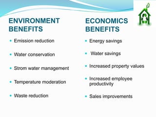 ENVIRONMENT
BENEFITS
ECONOMICS
BENEFITS
 Emission reduction
 Water conservation
 Strom water management
 Temperature moderation
 Waste reduction
 Energy savings
 Water savings
 Increased property values
 Increased employee
productivity
 Sales improvements
 