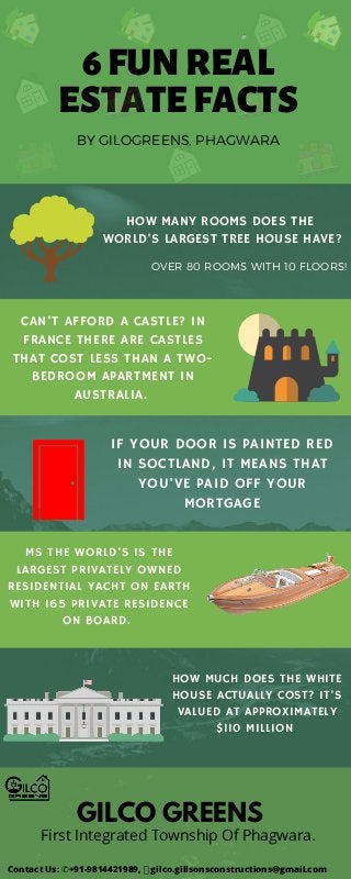 6FUNREAL
ESTATEFACTS
BY GILOGREENS, PHAGWARA
CAN'T AFFORD A CASTLE? IN
FRANCE THERE ARE CASTLES
THAT COST LESS THAN A TWO-
BEDROOM APARTMENT IN
AUSTRALIA.
IF YOUR DOOR IS PAINTED RED
IN SOCTLAND, IT MEANS THAT
YOU'VE PAID OFF YOUR
MORTGAGE
OVER 80 ROOMS WITH 10 FLOORS!
HOW MANY ROOMS DOES THE
WORLD'S LARGEST TREE HOUSE HAVE?
MS THE WORLD'S IS THE
LARGEST PRIVATELY OWNED
RESIDENTIAL YACHT ON EARTH
WITH 165 PRIVATE RESIDENCE
ON BOARD.
HOW MUCH DOES THE WHITE
HOUSE ACTUALLY COST? IT'S
VALUED AT APPROXIMATELY
$110 MILLION
Contact Us: ✆+91-9814421989, gilco.gillsonsconstructions@gmail.com 
GILCO GREENS
First Integrated Township Of Phagwara.
 