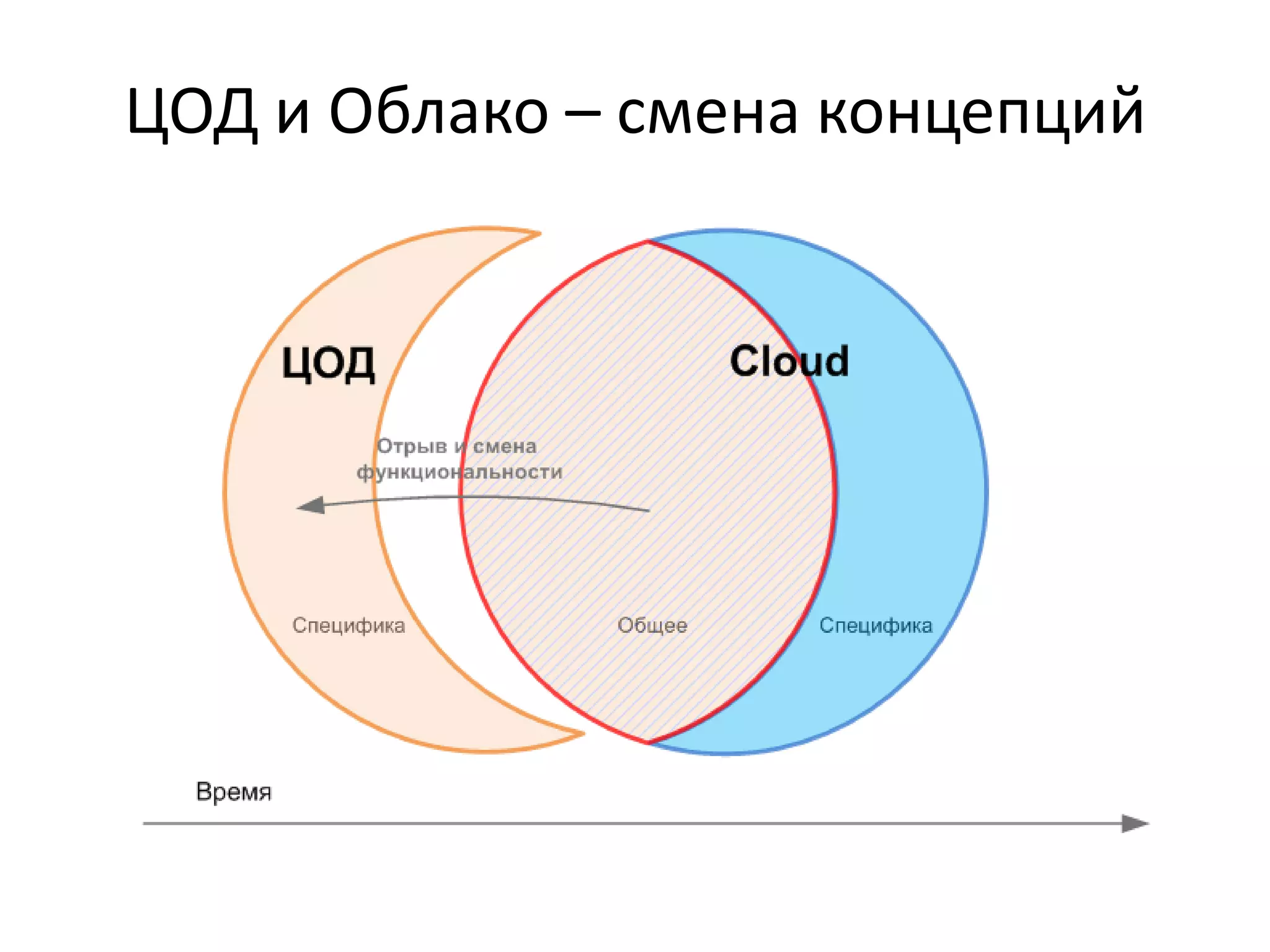 ЦОД и Облако – смена концепций
 