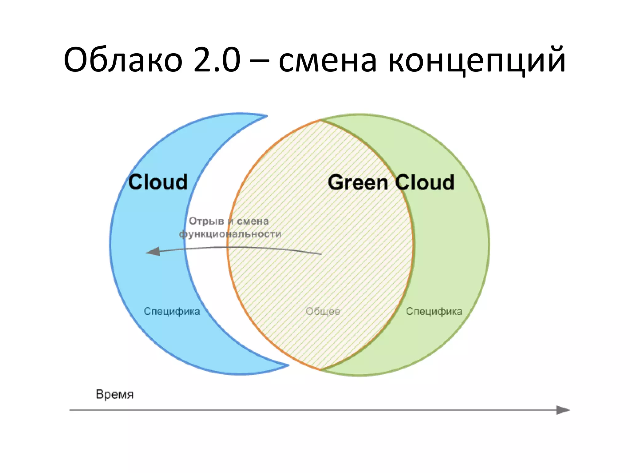 Облако 2.0 – смена концепций
 