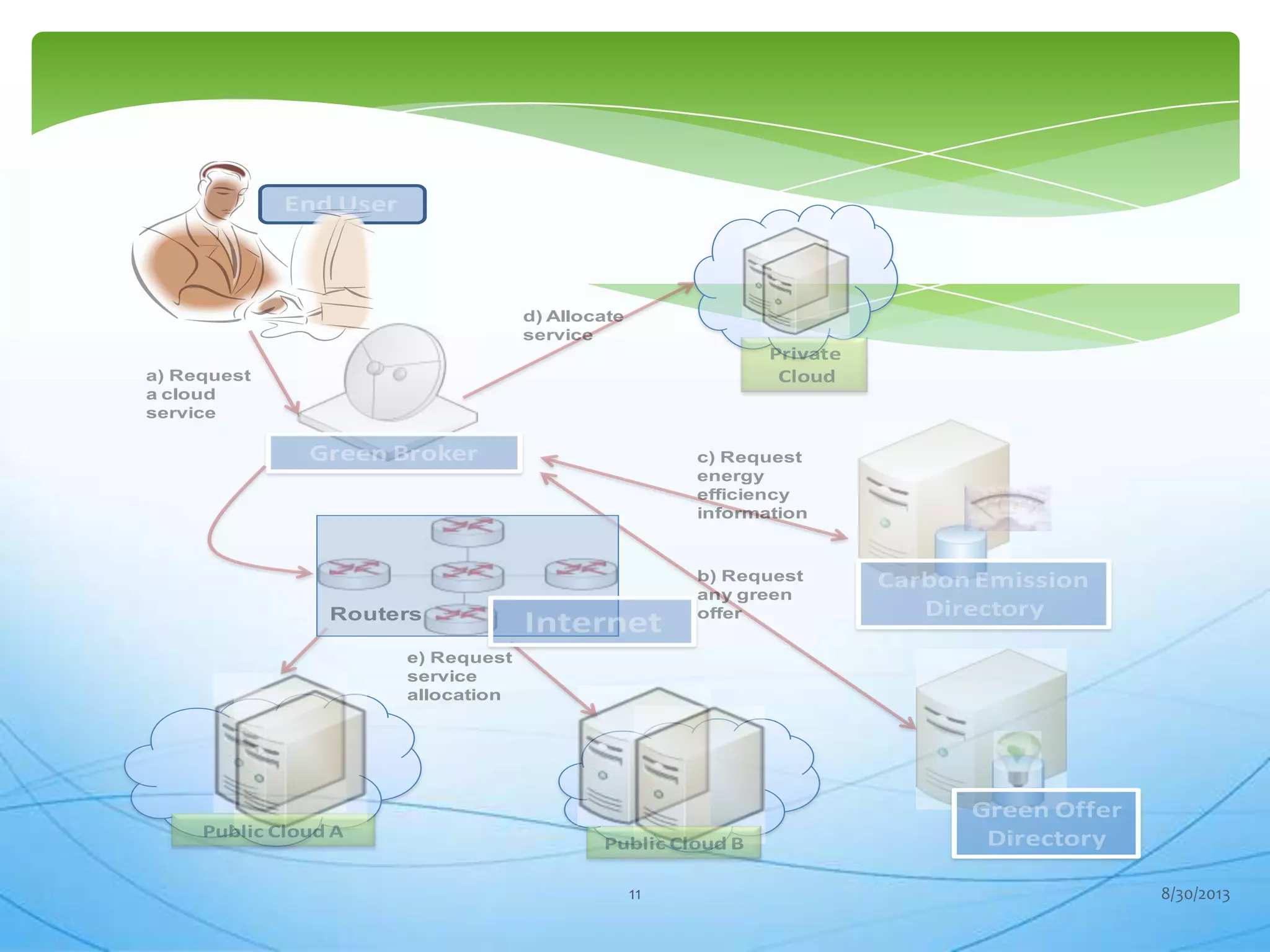 Public Cloud B
Private
Cloud
End User
Carbon Emission
Directory
Public Cloud A
a) Request
a cloud
service
d) Allocate
service
e) Request
service
allocation
c) Request
energy
efficiency
information
Green Offer
Directory
b) Request
any green
offerRouters
Internet
Green Broker
8/30/201311
 