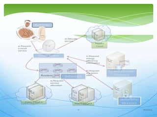 Public Cloud B
Private
Cloud
End User
Carbon Emission
Directory
Public Cloud A
a) Request
a cloud
service
d) Allocate
service
e) Request
service
allocation
c) Request
energy
efficiency
information
Green Offer
Directory
b) Request
any green
offerRouters
Internet
Green Broker
8/30/201311
 
