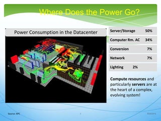 Computer Rm. AC 34%
Server/Storage 50%
Conversion 7%
Network 7%
Lighting 2%
Source: APC
Compute resources and
particularly servers are at
the heart of a complex,
evolving system!
Where Does the Power Go?
Power Consumption in the Datacenter
8/30/20137
 