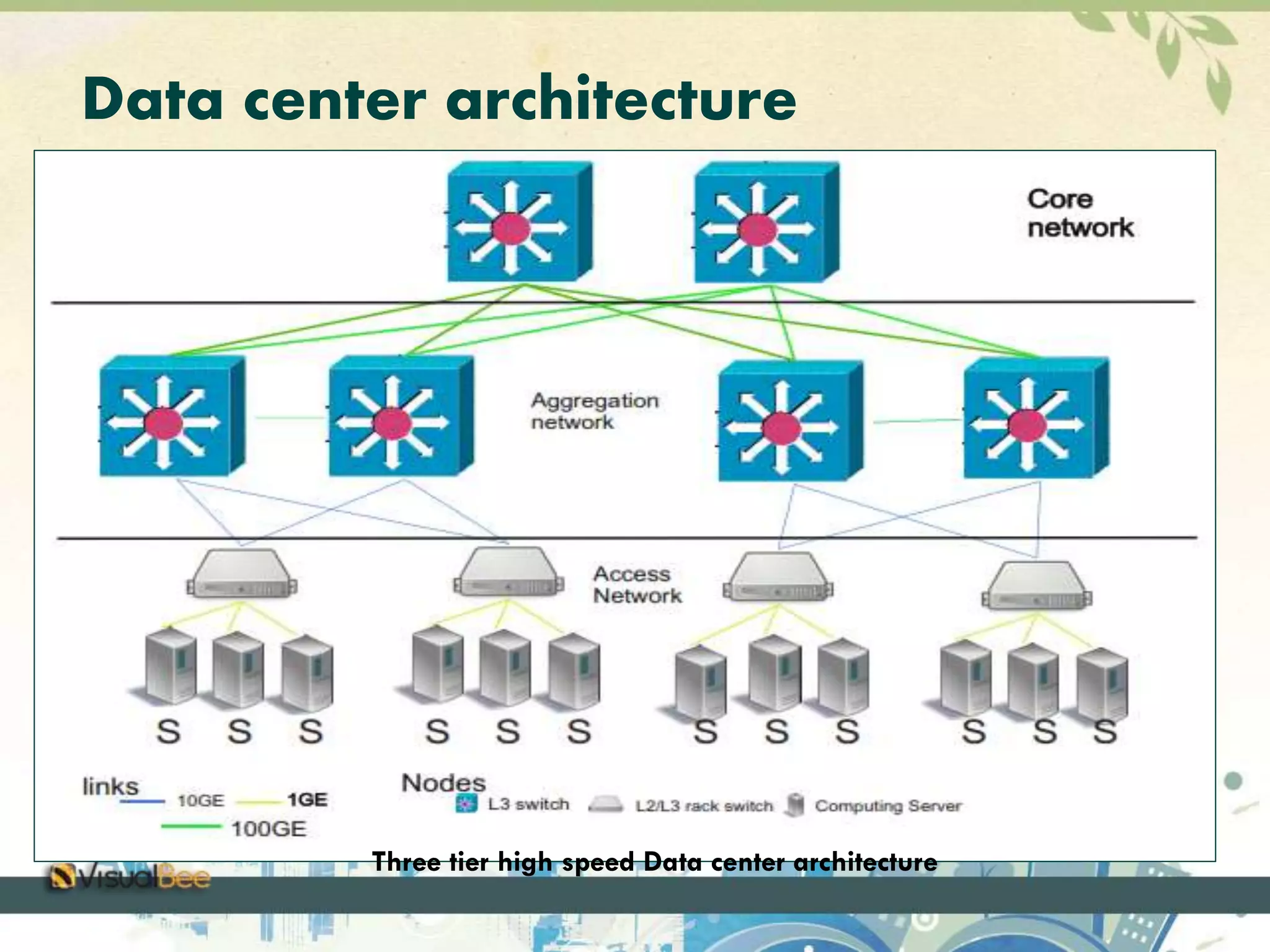 Data center architecture 
Three tier high speed Data center architecture 
 