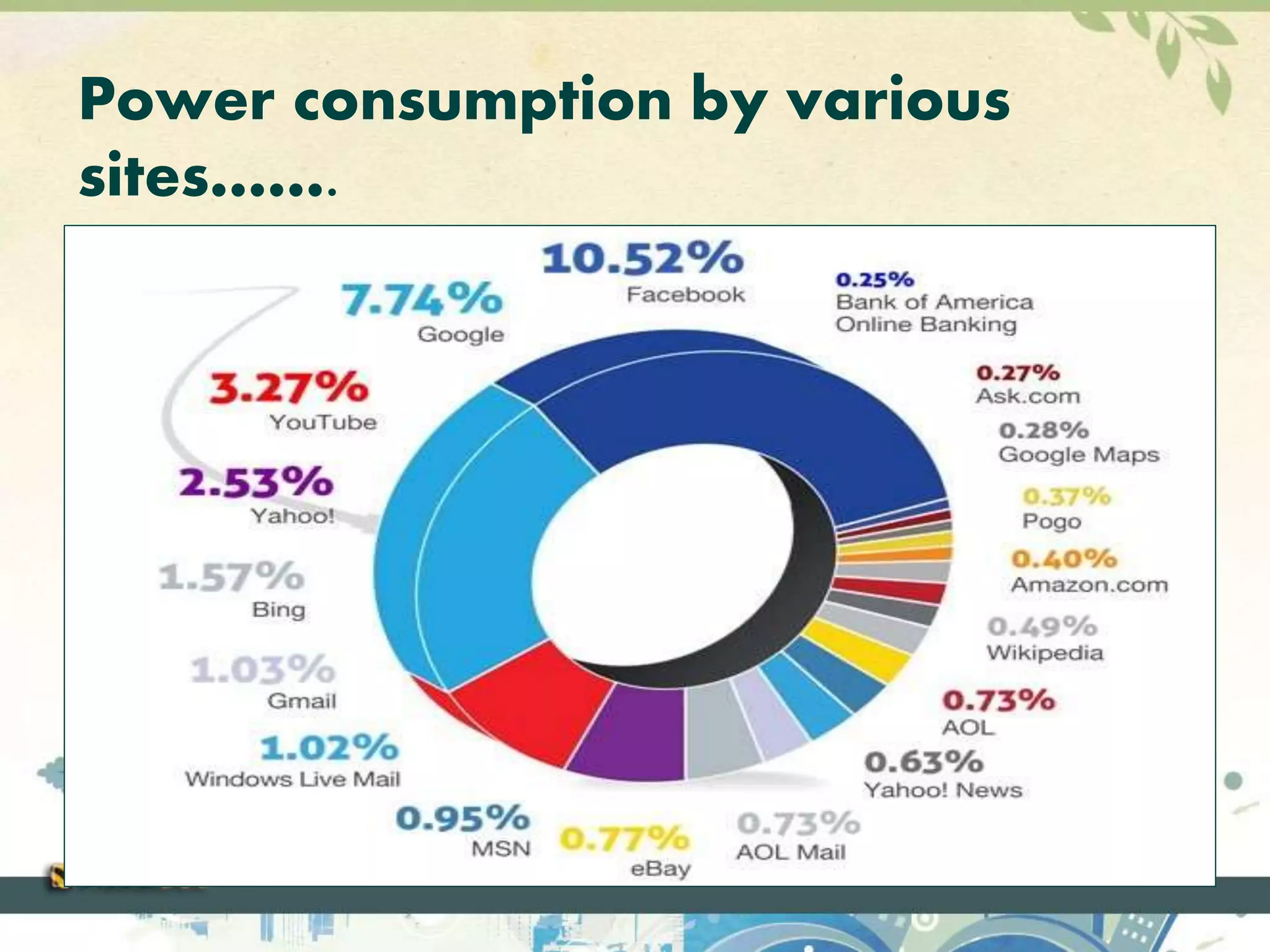 Power consumption by various 
sites……. 
 