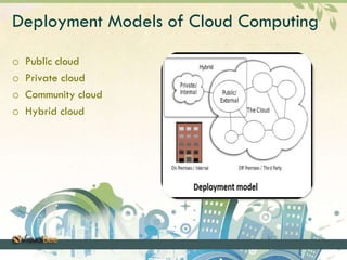 Deployment Models of Cloud Computing 
o Public cloud 
o Private cloud 
o Community cloud 
o Hybrid cloud 
 
