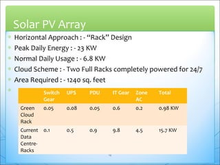 Solar PV Array 
* Horizontal Approach : - “Rack” Design 
* Peak Daily Energy : - 23 KW 
* Normal Daily Usage : - 6.8 KW 
* Cloud Scheme : - Two Full Racks completely powered for 24/7 
* Area Required : - 1240 sq. feet 
* 
Switch 
Gear 
UPS PDU IT Gear Zone 
AC 
Total 
Green 
Cloud 
Rack 
0.05 0.08 0.05 0.6 0.2 0.98 KW 
Current 
Data 
Centre- 
Racks 
0.1 0.5 0.9 9.8 4.5 15.7 KW 
14 
 