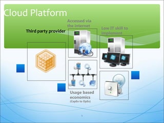 5 
Cloud Platform 
Usage based 
economics 
(CapEx to OpEx) 
Low IT skill to 
implement 
Accessed via 
the internet 
Third party provider 
 