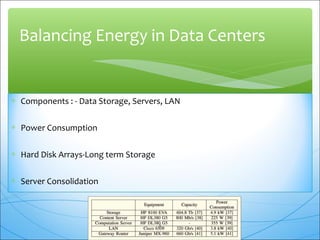 Balancing Energy in Data Centers 
* Components : - Data Storage, Servers, LAN 
* Power Consumption 
* Hard Disk Arrays-Long term Storage 
* Server Consolidation 
8 
 