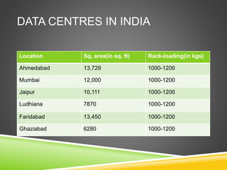 DATA CENTRES IN INDIA
Location Sq. area(in sq. ft) Rack-loading(in kgs)
Ahmedabad 13,729 1000-1200
Mumbai 12,000 1000-1200
Jaipur 10,111 1000-1200
Ludhiana 7870 1000-1200
Faridabad 13,450 1000-1200
Ghaziabad 6280 1000-1200
 