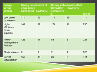 Energy
saving
actions
Saving independent of
other action
Saving(kw) Saving(%)
Saving with cascade effect
Saving(Kw) Saving(%)
cumulative
s saving
Low power
processors
111 10 111 10 111
High-
efficiency
power
supplies
141 12 124 11 235
Power
management
features
125 11 88 8 321
Blade servers 8 1 7 1 328
Server
virtualization
156 14 86 8 414
 