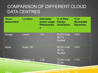 COMPARISON OF DIFFERENT CLOUD
DATA CENTRES
Cloud
datacenters
Location Estimated
power usage
Effectivenes
s
% of Dirty
Energy
Generation
% of
Renewable
Electricity
Google Lenoir 1.21 50.5% Coal,
38.7%
Nuclear
3.8%
Apple Apple, NC 50.5% Coal,
38.7%
Nuclear
3.8%
Microsoft Chicago, IL 1.22 72.8% Coal,
22.3%
Nuclear
1.1%
 