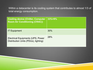 Cooling device (Chiller, Computer
Room Air Conditioning (CRAC))
33%+9%
IT Equipment 30%
Electrical Equipments (UPS, Power
Distribution Units (PDUs), lighting)
28%
Within a datacenter is its cooling system that contributes to almost 1/3 of
total energy consumption.
 