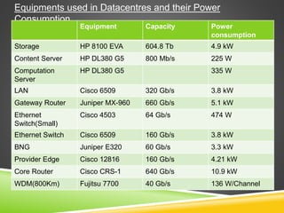 Equipments used in Datacentres and their Power
Consumption
Equipment Capacity Power
consumption
Storage HP 8100 EVA 604.8 Tb 4.9 kW
Content Server HP DL380 G5 800 Mb/s 225 W
Computation
Server
HP DL380 G5 335 W
LAN Cisco 6509 320 Gb/s 3.8 kW
Gateway Router Juniper MX-960 660 Gb/s 5.1 kW
Ethernet
Switch(Small)
Cisco 4503 64 Gb/s 474 W
Ethernet Switch Cisco 6509 160 Gb/s 3.8 kW
BNG Juniper E320 60 Gb/s 3.3 kW
Provider Edge Cisco 12816 160 Gb/s 4.21 kW
Core Router Cisco CRS-1 640 Gb/s 10.9 kW
WDM(800Km) Fujitsu 7700 40 Gb/s 136 W/Channel
 