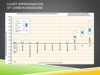 CHART APPROXIMATION
OF CARBON EMISSIONS
 