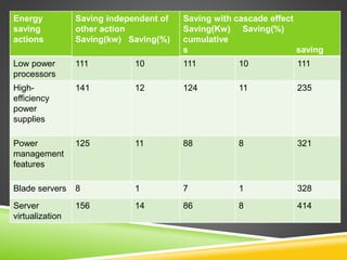 Energy
saving
actions
Saving independent of
other action
Saving(kw) Saving(%)
Saving with cascade effect
Saving(Kw) Saving(%)
cumulative
s saving
Low power
processors
111 10 111 10 111
High-
efficiency
power
supplies
141 12 124 11 235
Power
management
features
125 11 88 8 321
Blade servers 8 1 7 1 328
Server
virtualization
156 14 86 8 414
 