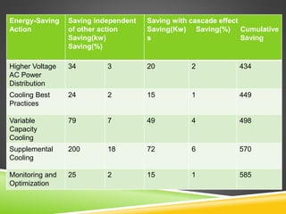 Energy-Saving
Action
Saving independent
of other action
Saving(kw)
Saving(%)
Saving with cascade effect
Saving(Kw) Saving(%) Cumulative
s Saving
Higher Voltage
AC Power
Distribution
34 3 20 2 434
Cooling Best
Practices
24 2 15 1 449
Variable
Capacity
Cooling
79 7 49 4 498
Supplemental
Cooling
200 18 72 6 570
Monitoring and
Optimization
25 2 15 1 585
 