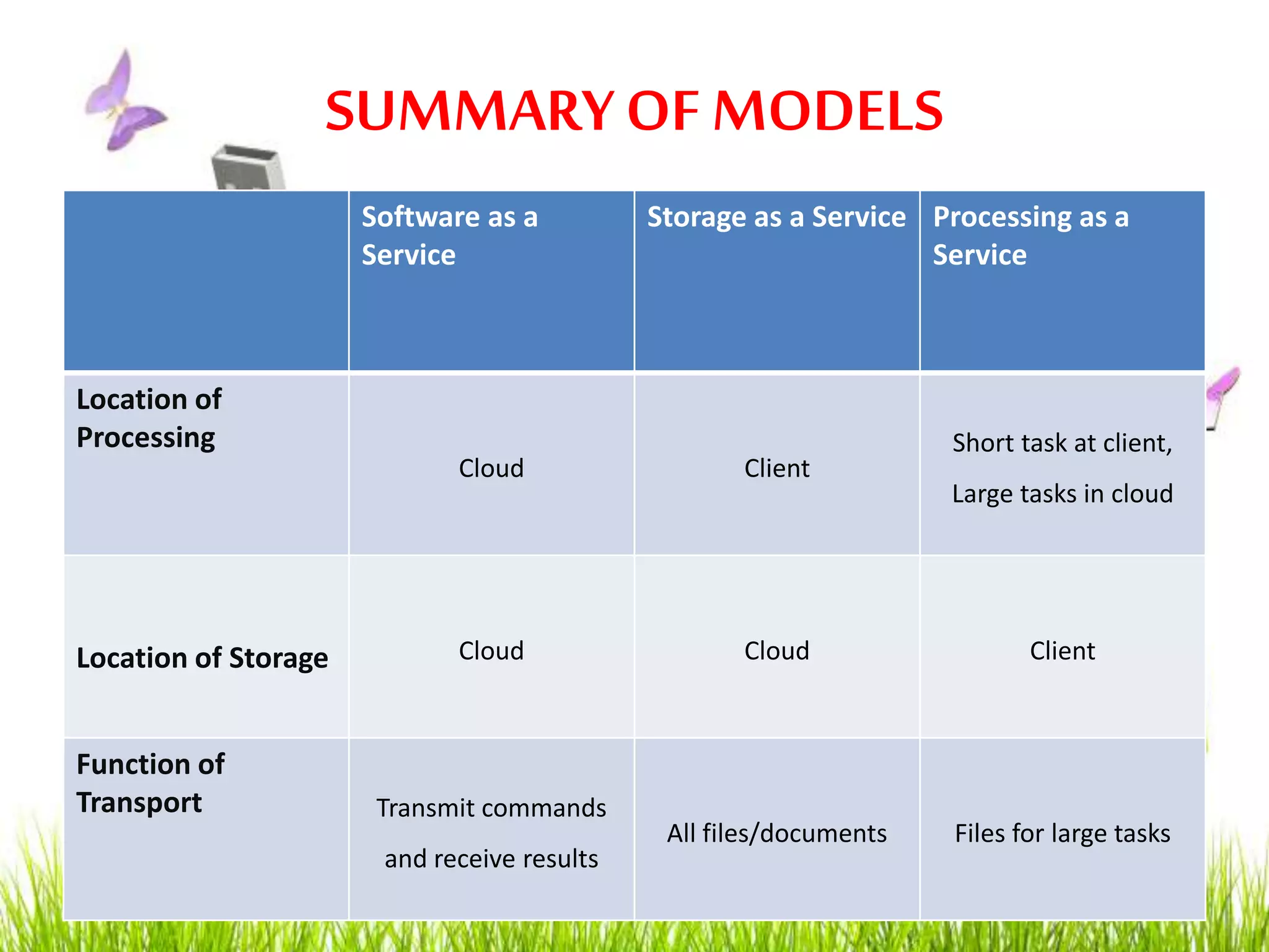 SUMMARYOF MODELS
Software as a
Service
Storage as a Service Processing as a
Service
Location of
Processing
Cloud Client
Short task at client,
Large tasks in cloud
Location of Storage Cloud Cloud Client
Function of
Transport Transmit commands
and receive results
All files/documents Files for large tasks
 