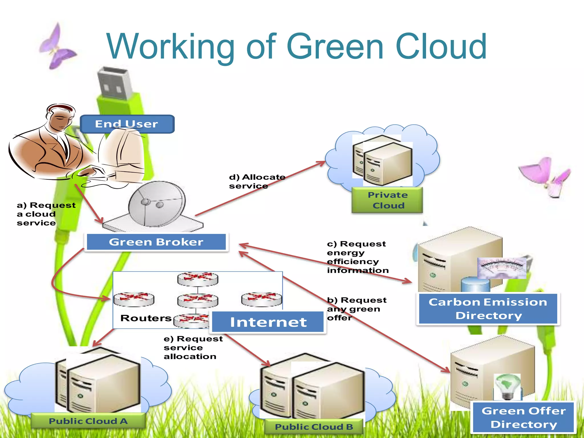 Working of Green Cloud
Public Cloud B
Private
Cloud
End User
Carbon Emission
Directory
Public Cloud A
a) Request
a cloud
service
d) Allocate
service
e) Request
service
allocation
c) Request
energy
efficiency
information
Green Offer
Directory
b) Request
any green
offerRouters
Internet
Green Broker
 