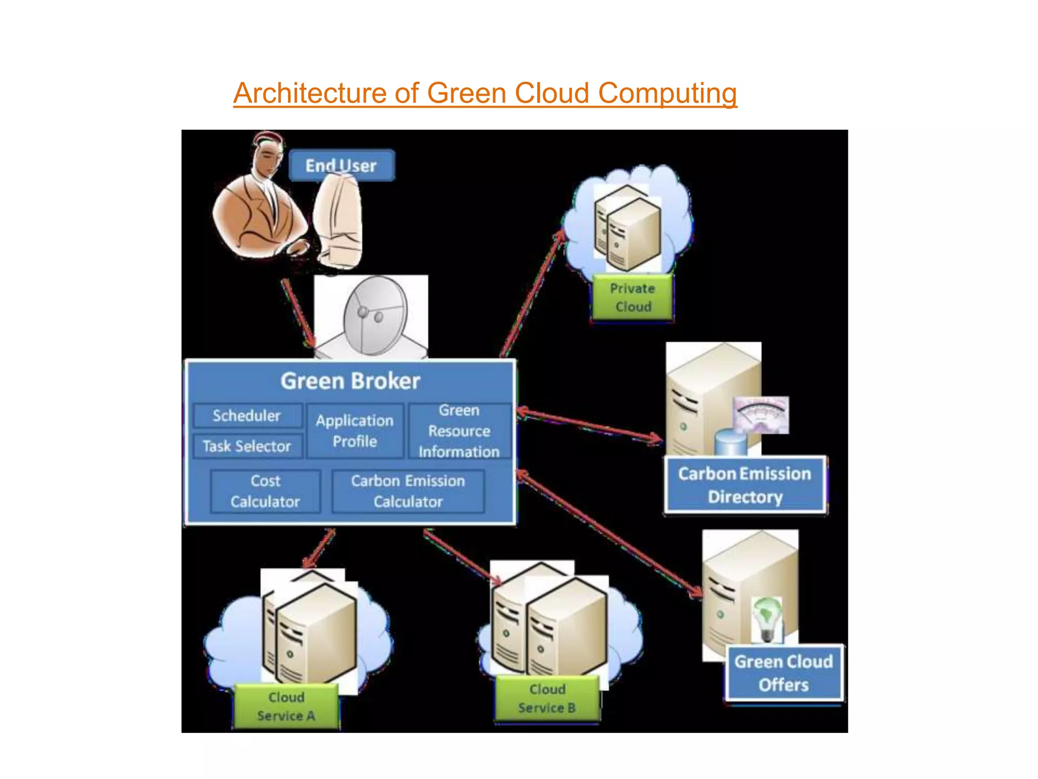 Architecture of Green Cloud Computing
 