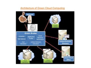 Architecture of Green Cloud Computing
 