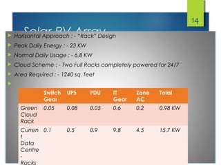 Solar PV Array Horizontal Approach : - “Rack” Design
 Peak Daily Energy : - 23 KW
 Normal Daily Usage : - 6.8 KW
 Cloud Scheme : - Two Full Racks completely powered for 24/7
 Area Required : - 1240 sq. feet

14
Switch
Gear
UPS PDU IT
Gear
Zone
AC
Total
Green
Cloud
Rack
0.05 0.08 0.05 0.6 0.2 0.98 KW
Curren
t
Data
Centre
-
Racks
0.1 0.5 0.9 9.8 4.5 15.7 KW
 
