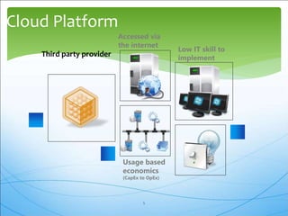 5
Cloud Platform
Usage based
economics
(CapEx to OpEx)
Low IT skill to
implement
Accessed via
the internet
Third party provider
 