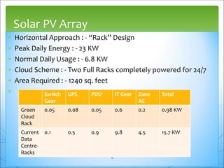 Horizontal Approach : - “Rack” Design
 Peak Daily Energy : - 23 KW
 Normal Daily Usage : - 6.8 KW
 Cloud Scheme : - Two Full Racks completely powered for 24/7
 Area Required : - 1240 sq. feet

Solar PV Array
Switch
Gear
UPS PDU IT Gear Zone
AC
Total
Green
Cloud
Rack
0.05 0.08 0.05 0.6 0.2 0.98 KW
Current
Data
Centre-
Racks
0.1 0.5 0.9 9.8 4.5 15.7 KW
14
 