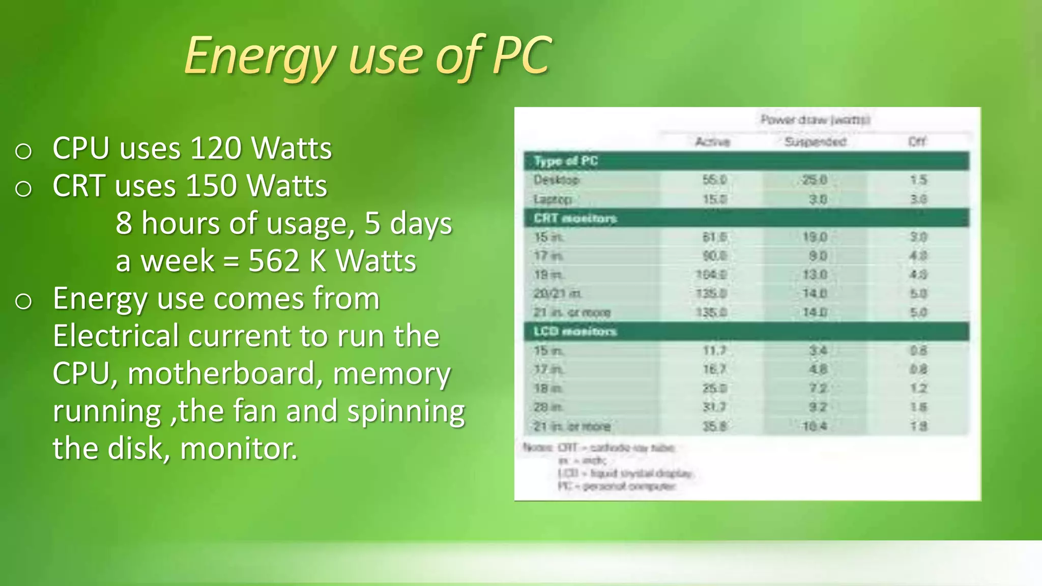 o CPU uses 120 Watts
o CRT uses 150 Watts
8 hours of usage, 5 days
a week = 562 K Watts
o Energy use comes from
Electrical current to run the
CPU, motherboard, memory
running ,the fan and spinning
the disk, monitor.
 