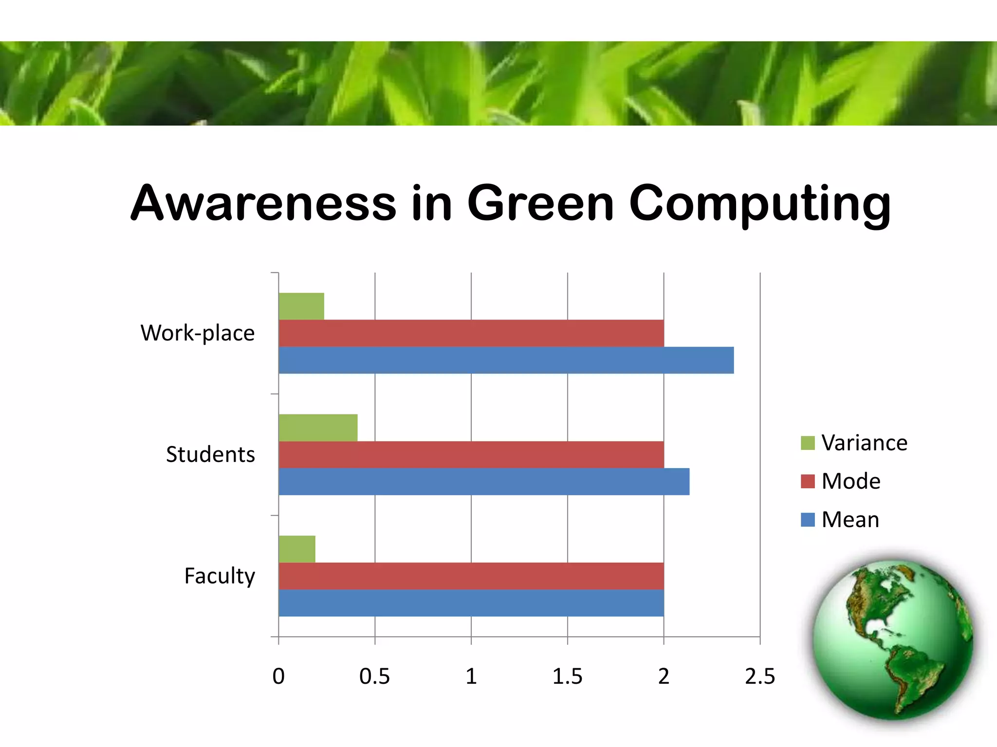 0 0.5 1 1.5 2 2.5
Faculty
Students
Work-place
Variance
Mode
Mean
Awareness in Green Computing
 