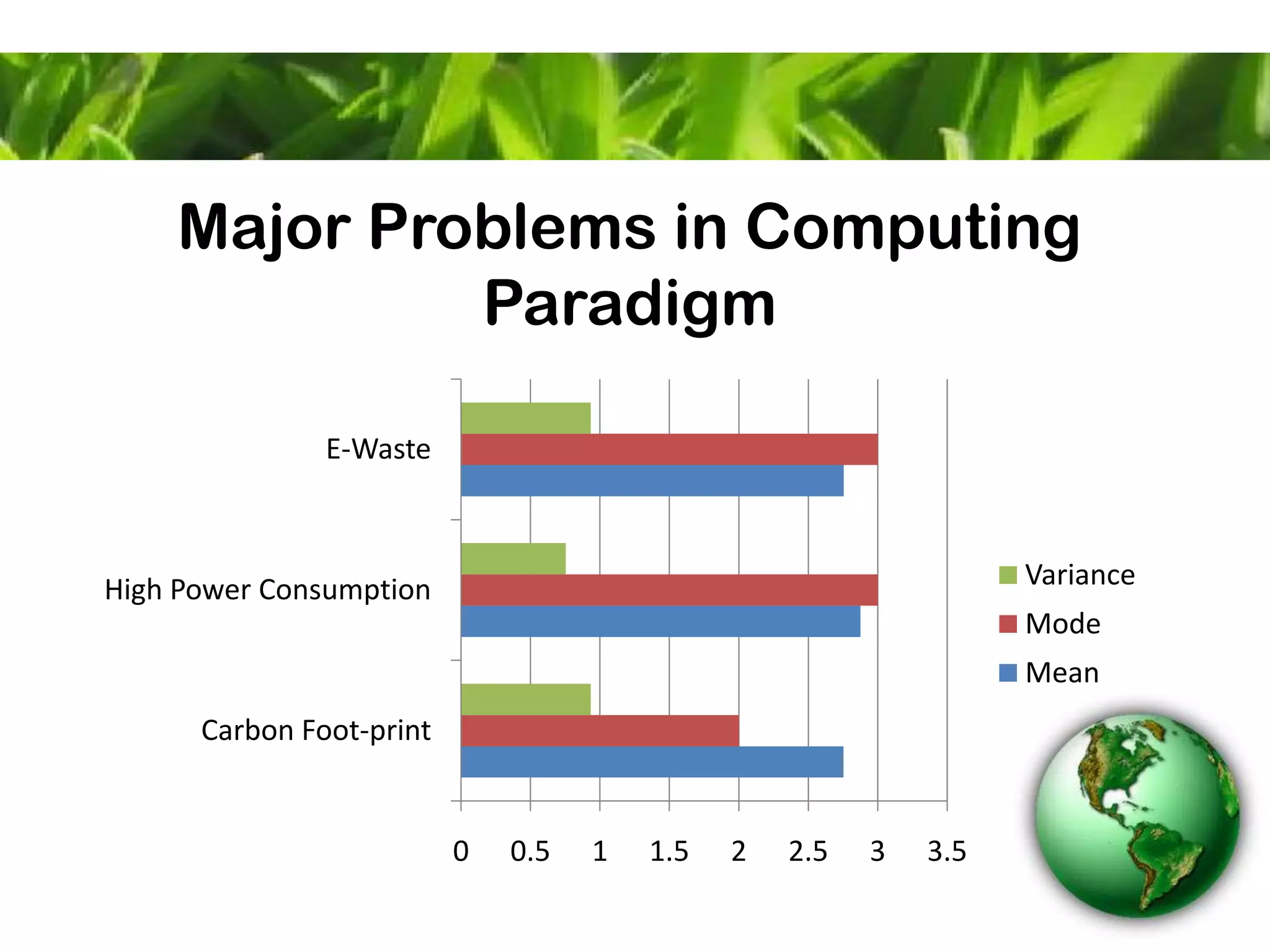 0 0.5 1 1.5 2 2.5 3 3.5
Carbon Foot-print
High Power Consumption
E-Waste
Variance
Mode
Mean
Major Problems in Computing
Paradigm
 