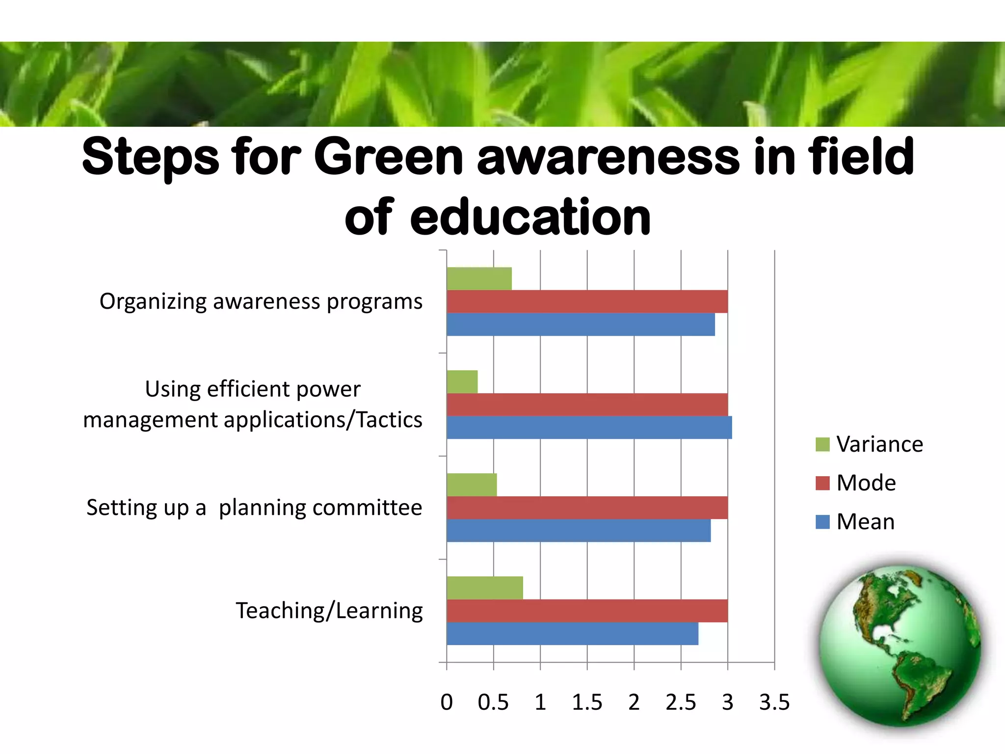 Steps for Green awareness in field
of education
0 0.5 1 1.5 2 2.5 3 3.5
Teaching/Learning
Setting up a planning committee
Using efficient power
management applications/Tactics
Organizing awareness programs
Variance
Mode
Mean
 