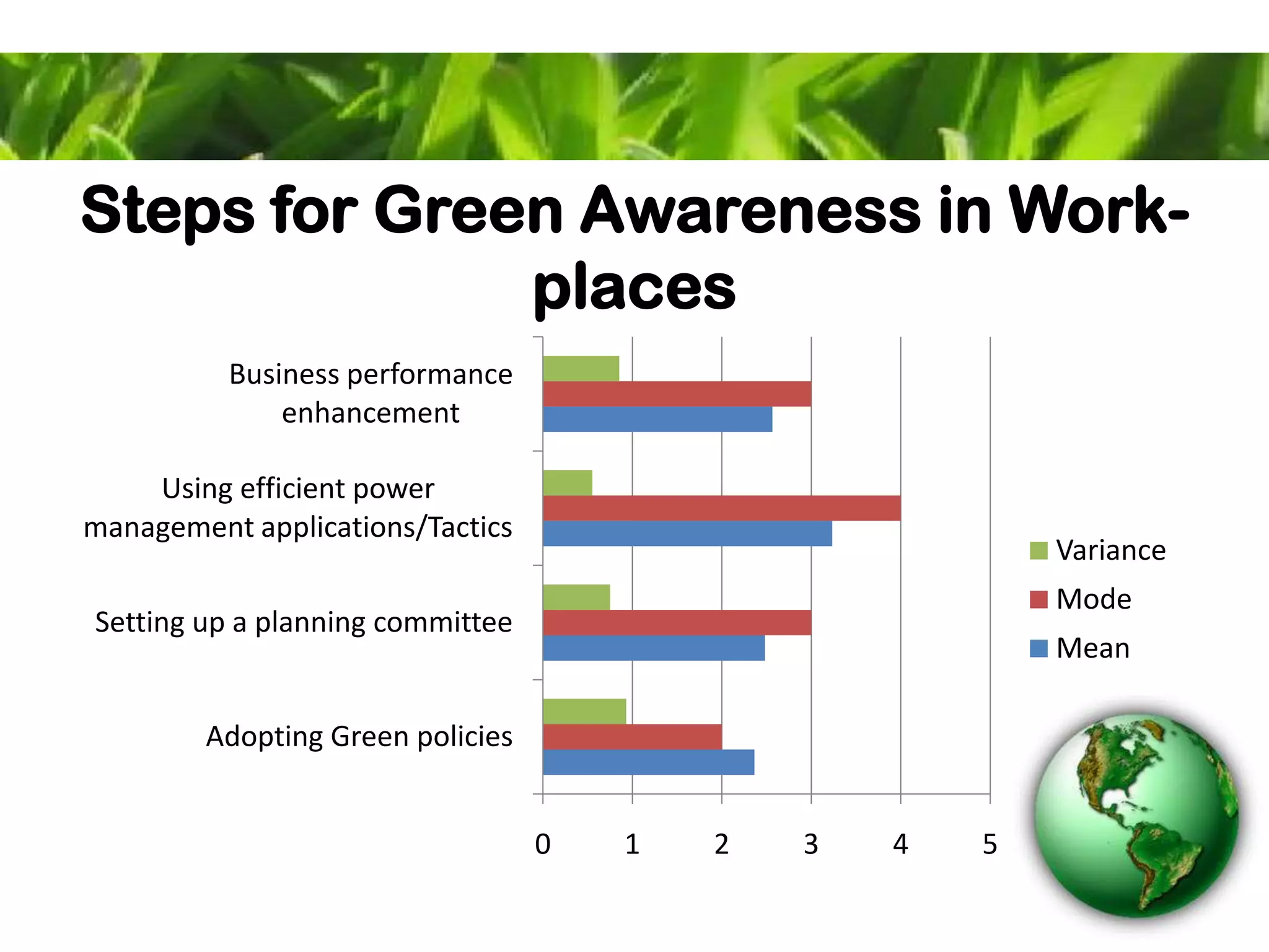 Steps for Green Awareness in Work-
places
0 1 2 3 4 5
Adopting Green policies
Setting up a planning committee
Using efficient power
management applications/Tactics
Business performance
enhancement
Variance
Mode
Mean
 