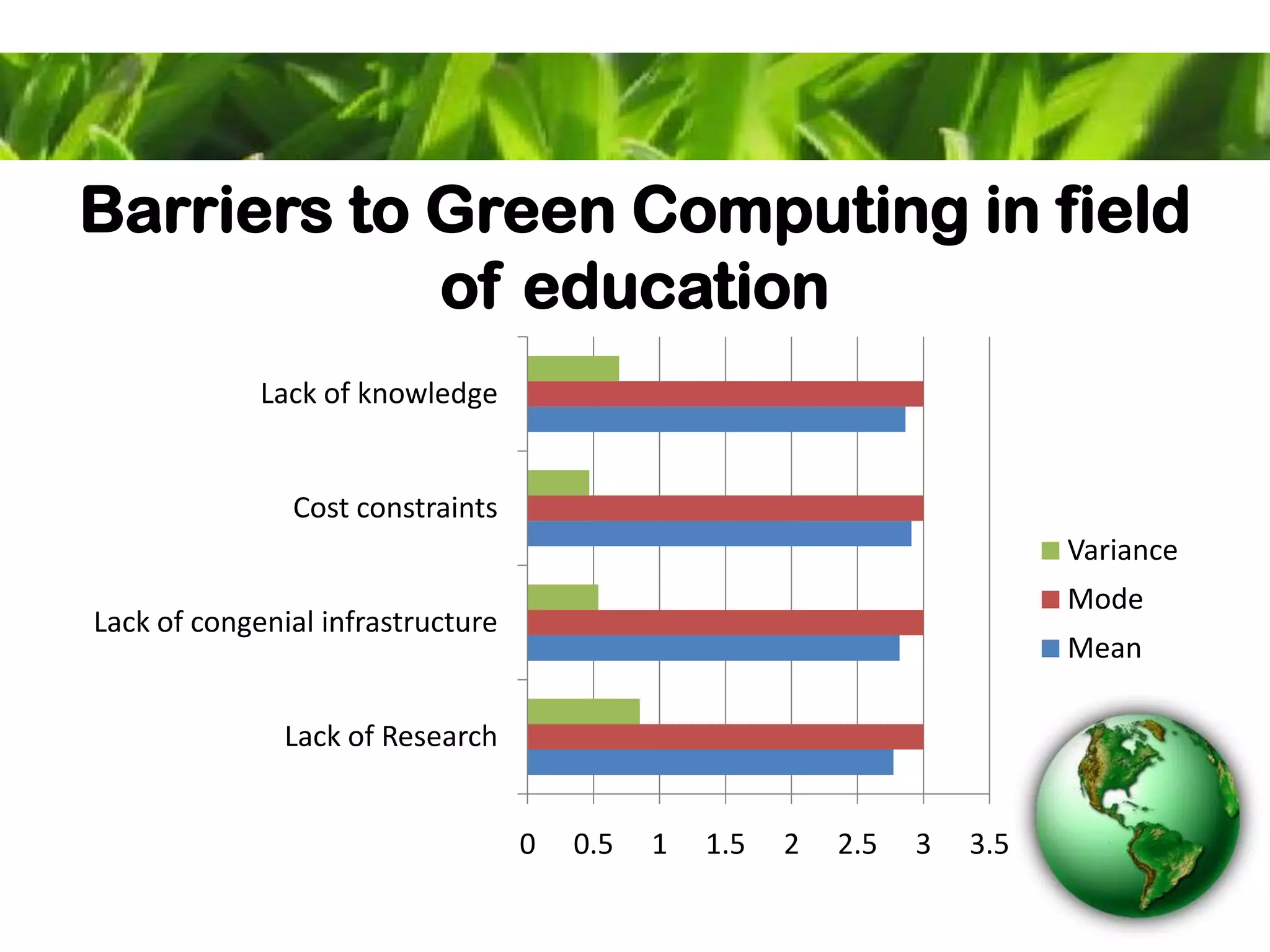 Barriers to Green Computing in field
of education
0 0.5 1 1.5 2 2.5 3 3.5
Lack of Research
Lack of congenial infrastructure
Cost constraints
Lack of knowledge
Variance
Mode
Mean
 