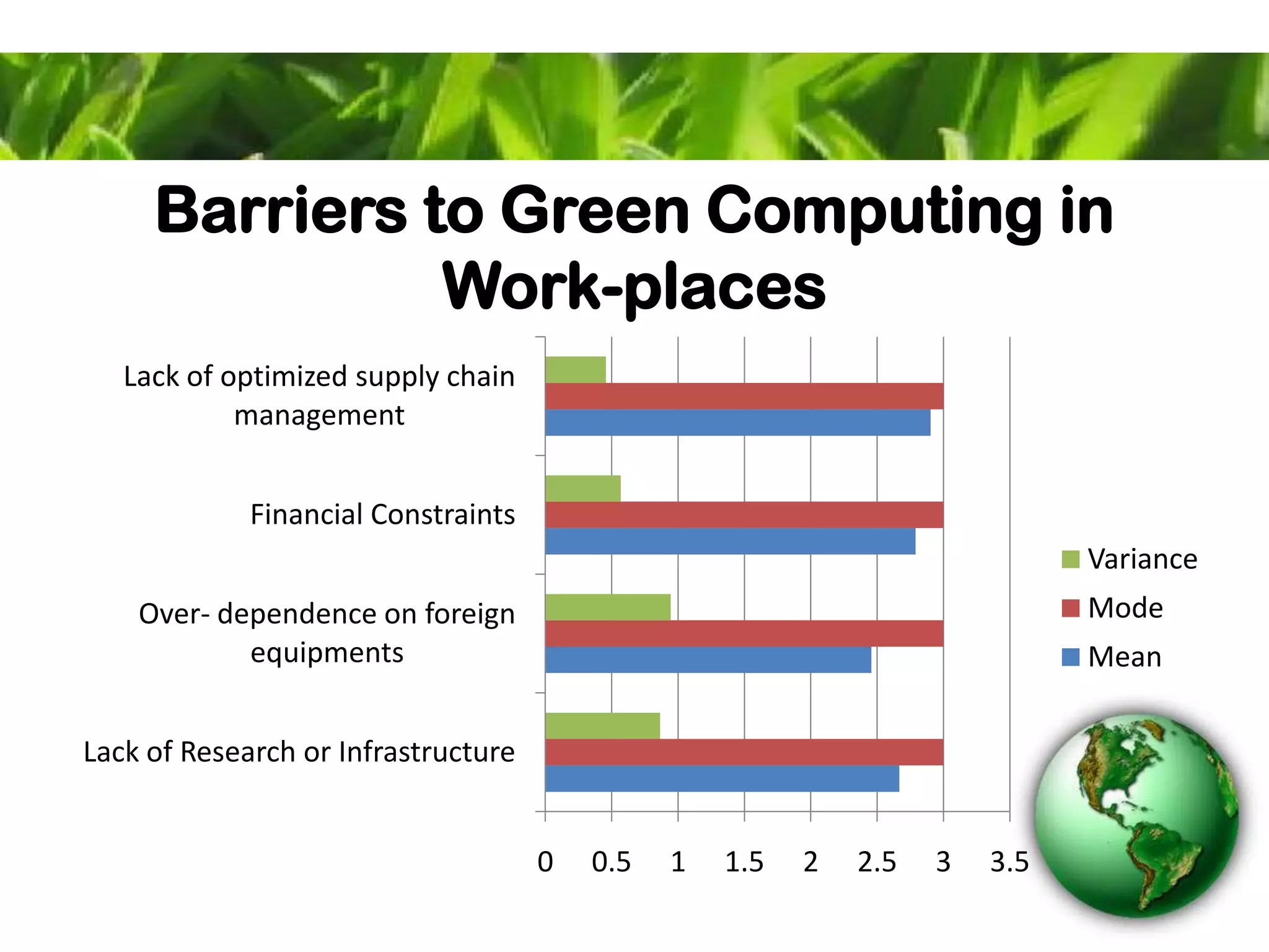 Barriers to Green Computing in
Work-places
0 0.5 1 1.5 2 2.5 3 3.5
Lack of Research or Infrastructure
Over- dependence on foreign
equipments
Financial Constraints
Lack of optimized supply chain
management
Variance
Mode
Mean
 