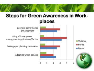 Steps for Green Awareness in Work-
places
0 1 2 3 4 5
Adopting Green policies
Setting up a planning committee
Using efficient power
management applications/Tactics
Business performance
enhancement
Variance
Mode
Mean
 