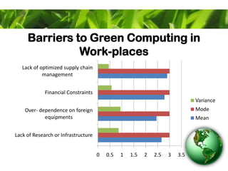 Barriers to Green Computing in
Work-places
0 0.5 1 1.5 2 2.5 3 3.5
Lack of Research or Infrastructure
Over- dependence on foreign
equipments
Financial Constraints
Lack of optimized supply chain
management
Variance
Mode
Mean
 