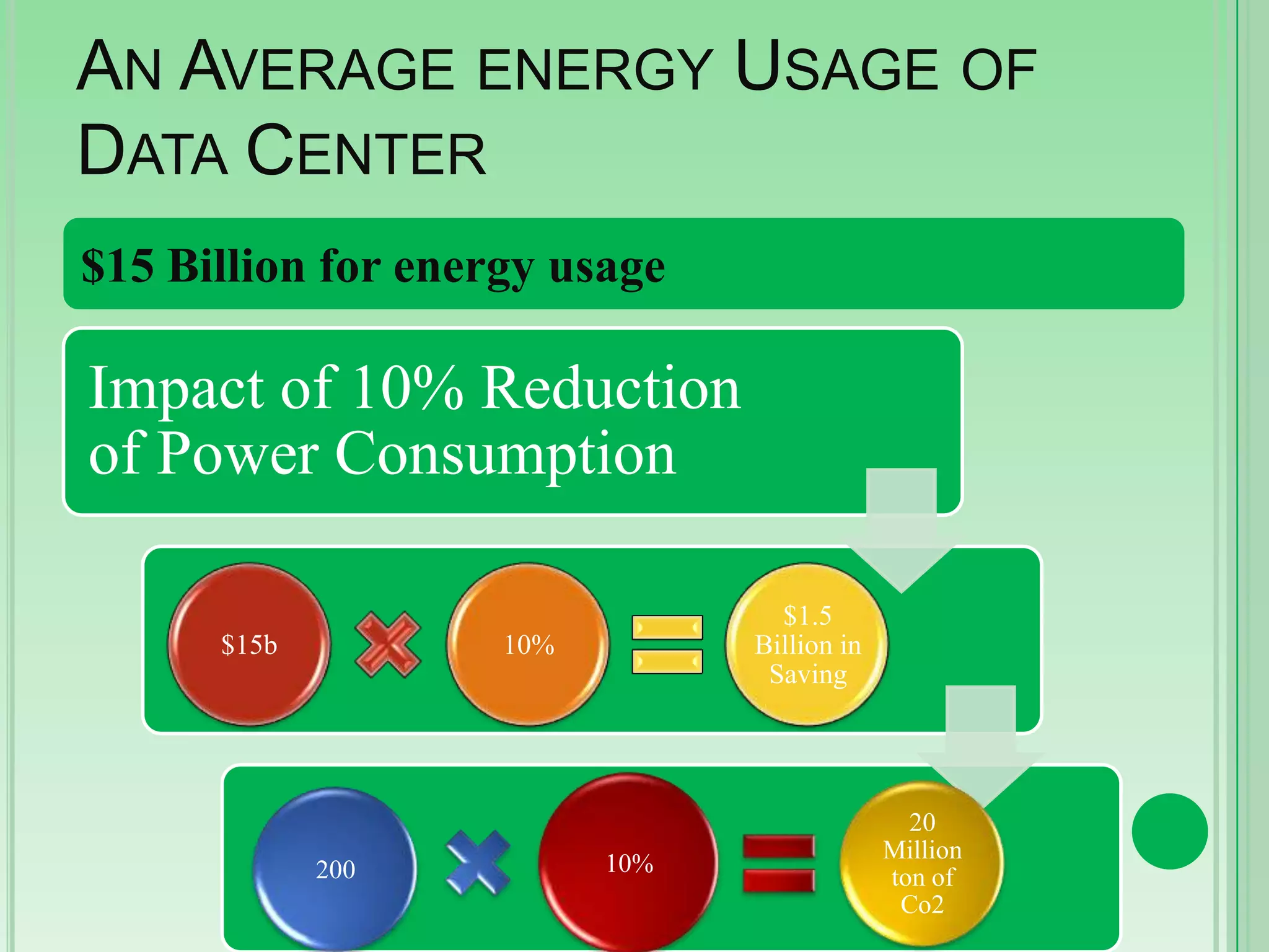 AN AVERAGE ENERGY USAGE OF
DATA CENTER
$15 Billion for energy usage

Impact of 10% Reduction
of Power Consumption
$15b

$1.5
Billion in
Saving

10%

200

10%

20
Million
ton of
Co2

 